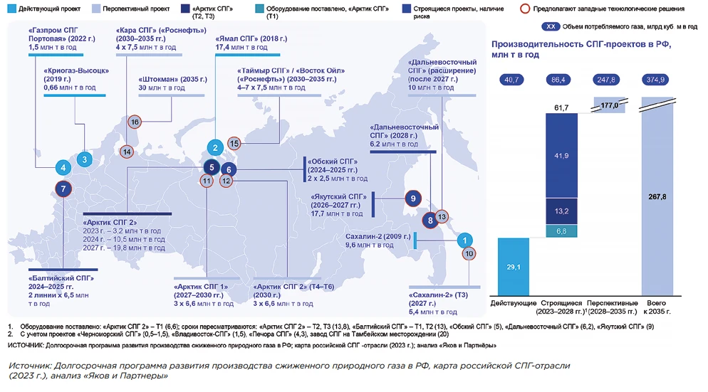 Карта действующих и перспективных проектов производства СПГ в России
