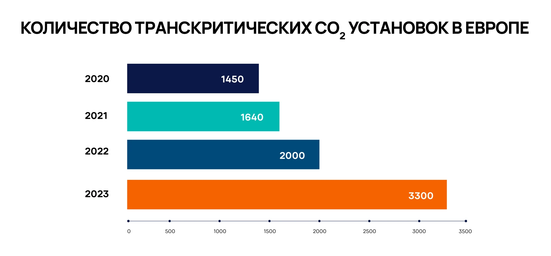 Количество транскритических установок СО2 в Европе