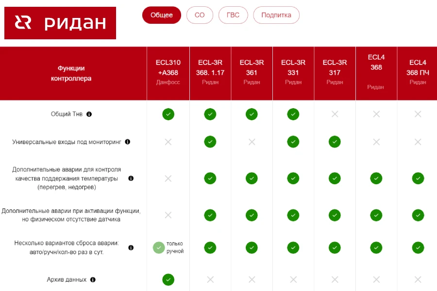 Контроллеры Ридан: сравнительная таблица по функционалу