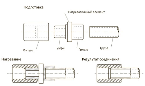 Рисунок 2. Схема раструбной сварки.