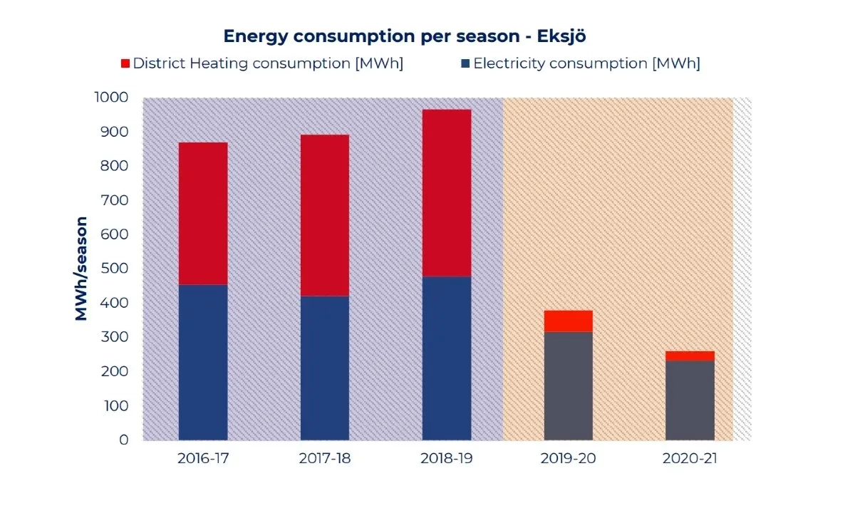 Потребление электрической и тепловой (централизованной) энергии за ледовый сезон на ледовой арене в Эксьё, Швеция, до и после установки новой системы охлаждения на CO2 с рекуперацией тепла.